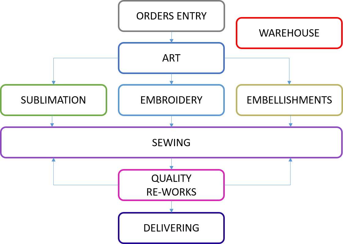 Production systems